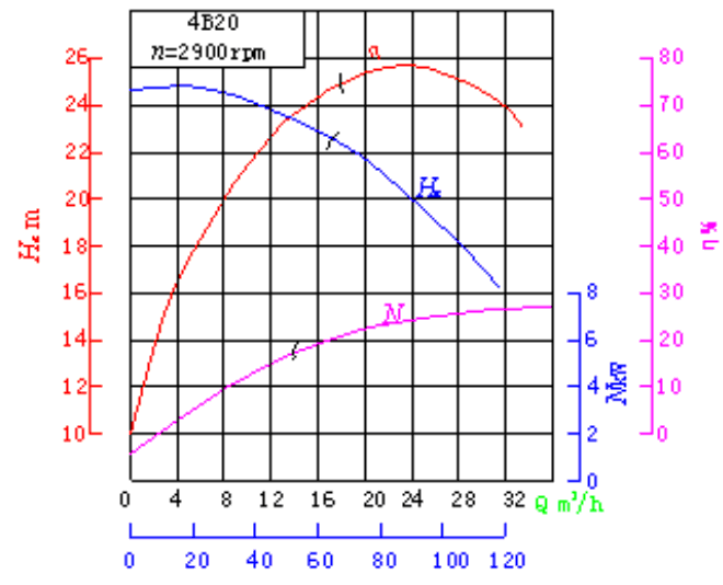 水泵的特性曲線